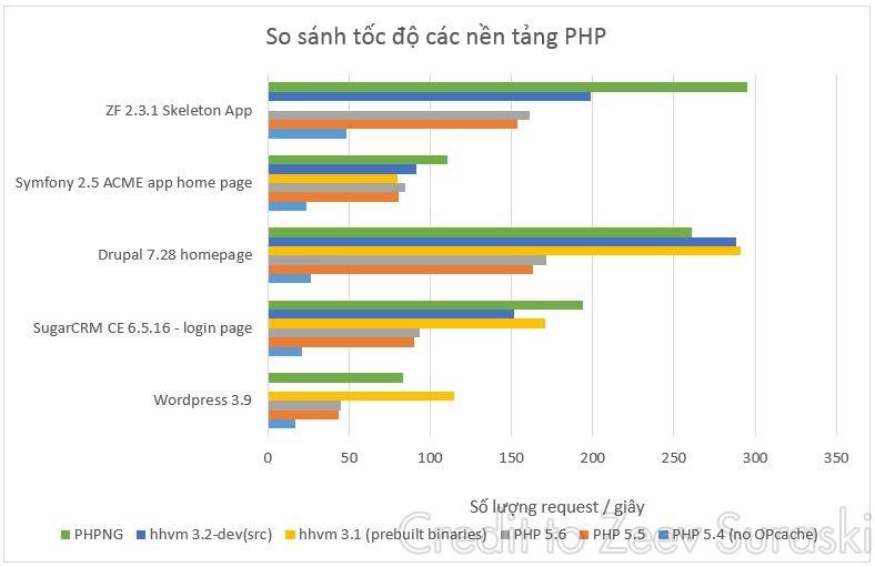 So sánh tốc độ các nền tảng PHP